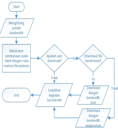 gambar flowchart berikut ini : 