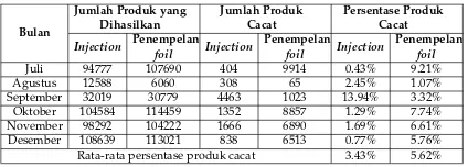 Tabel 2: Banyaknya produk cacat pada lid