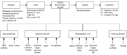 Gambar 5: Diagram SIPOC proses produksi lid