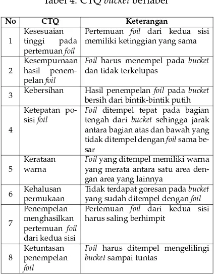 Tabel 4: CTQ bucket berlabel