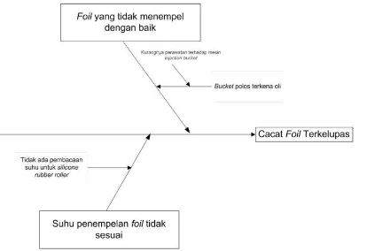 Gambar 21: Diagram tulang ikan untuk cacatpertemuan foil