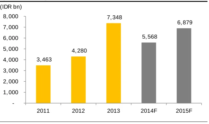 Figure 67: BSDE’s pre-sales 