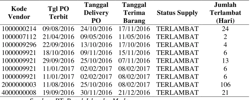 Tabel 1.1 Data  Pengiriman Vendor 