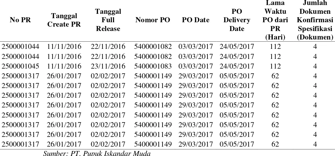 Tabel 1.2. Waktu Penerbitan Purchase Order (PO) dari Purchase Request