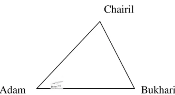 Gambar 2.4 Gambar segitiga posisi Adam, Bukhari, dan Chairil