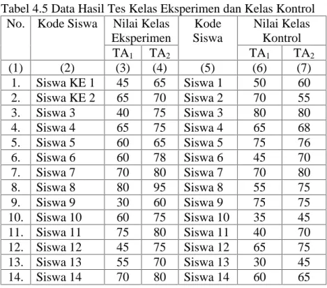 Tabel 4.5 Data Hasil Tes Kelas Eksperimen dan Kelas Kontrol No. Kode Siswa Nilai Kelas