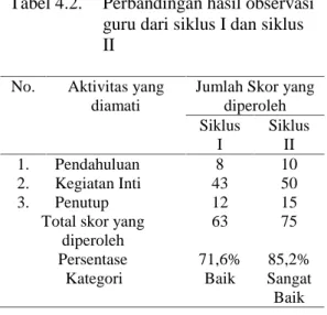Tabel 4.2. Perbandingan hasil observasi guru dari siklus I dan siklus II