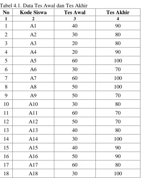 Tabel 4.1. Data Tes Awal dan Tes Akhir 