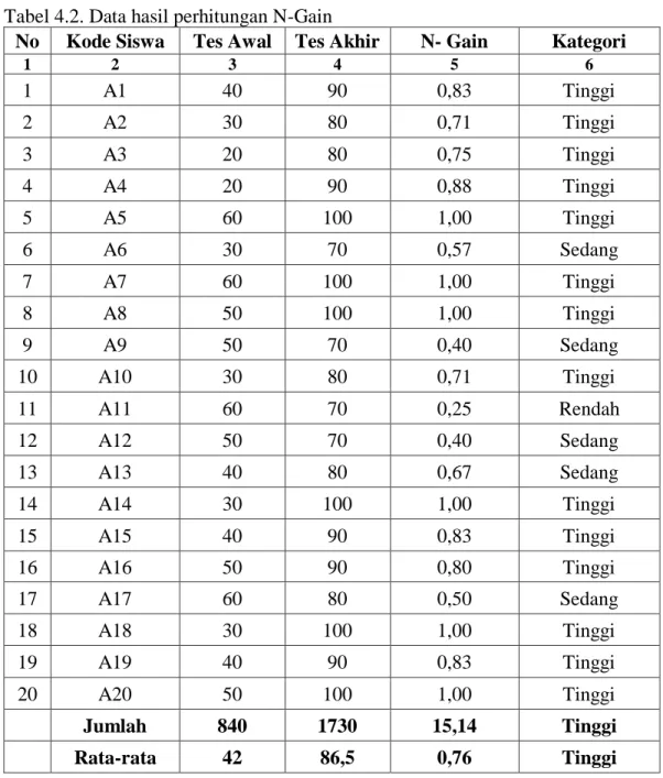 Tabel 4.2. Data hasil perhitungan N-Gain 