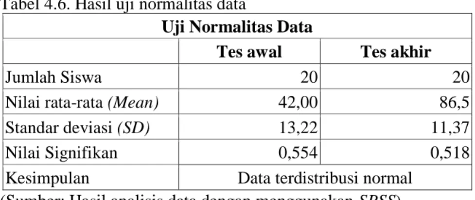 Tabel 4.6. Hasil uji normalitas data 