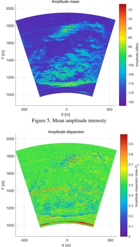 Figure 5. Mean amplitude intensity 