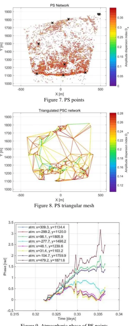 Figure 9. Atmospheric phase of PS points 