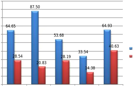 Gambar  3  menunjukkan  bahw a  perolehan  persentase  N-gain  setiap  indikator  keterampilan  generik  sains  siswa  kelas eksperimen lebih tinggi dibandingkan  kelas  kontrol