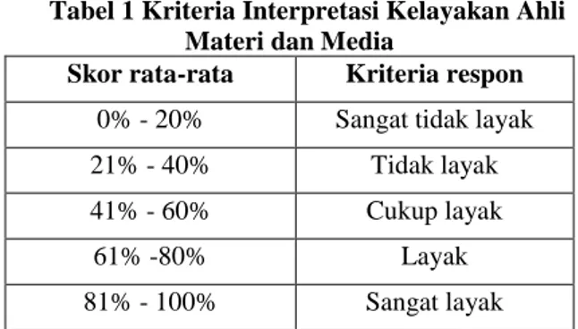 Tabel 1 Kriteria Interpretasi Kelayakan Ahli  Materi dan Media 