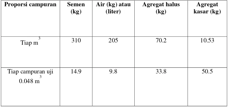 Tabel 4.7 Daftar isian (formulir) perencanaan campuran beton normal 