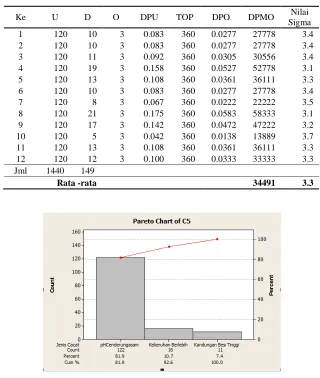 Tabel 4. Hasil perhitungan nilai sigma dan DPMO 