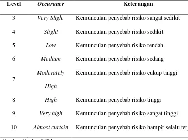 Tabel 4.3. Level Relationship pada Form Penilaian 