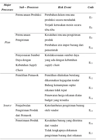 Tabel 5.2. Risk Event di PT. Pupuk Iskandar Muda (Lanjutan) 
