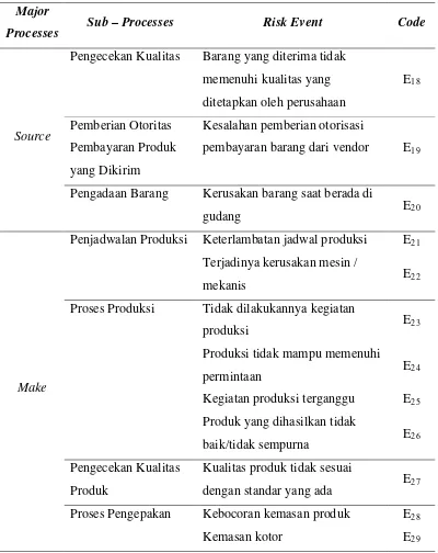 Tabel 5.2. Risk Event di PT. Pupuk Iskandar Muda (Lanjutan) 
