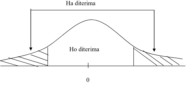 tabel. Jika F-hitung > F-tabel maka H0 ditolak, yang berarti variabel independen 