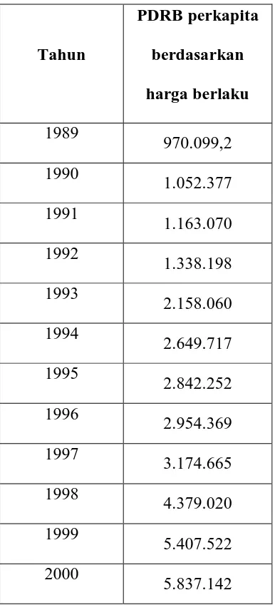 Tabel 4.5 Pendapaan total masyarakat di Kota Tebing Tinggi 