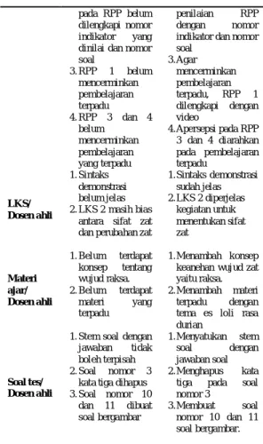 Tabel 1 Hasil Revisi dan Validasi Perangkat  Pembelajaran IPA Terpadu 