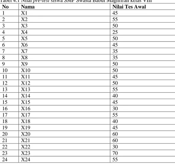 Tabel 4.1 Nilai pre-test siswa SMP Swasta Babul Maghfirah kelas VIII 
