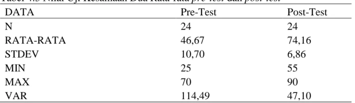 Tabel 4.3 Nilai Uji Kesamaan Dua Rata-rata pre-test dan post-test 
