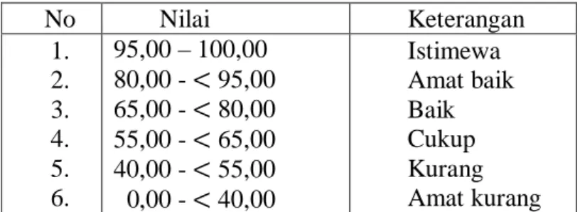 Tabel 3. 7. Interpretasi Hasil Belajar 62