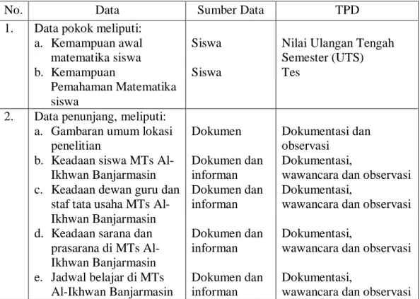 Tabel 3.2.  Data, Sumber Data dan Teknik Pengumpulan Data 
