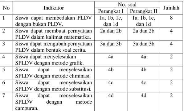Tabel 3. 3. Distribusi Instrumen Penelitian Tes 