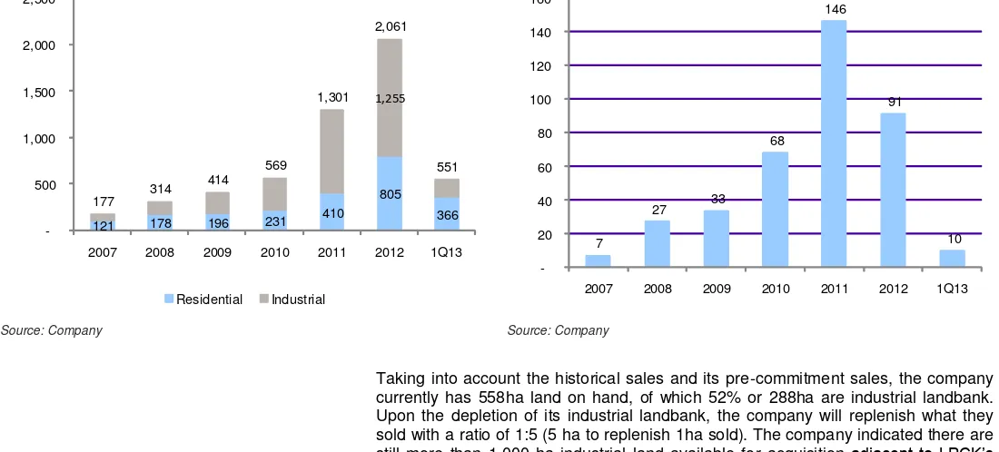 Figure 8: LPCK's industrial land sales (ha) 