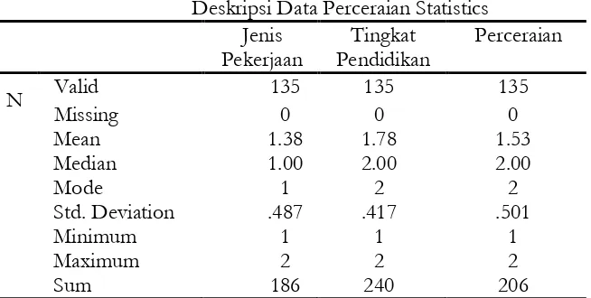 Tabel 1: Deskripsi Data Perceraian Statistics 