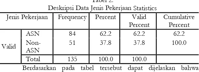 Tabel 2:  Deskripsi Data Jenis Pekerjaan Statistics 