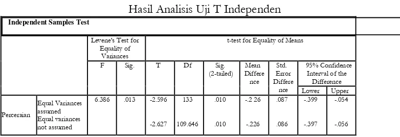 Tabel 6:  Hasil Analisis Uji T Independen 