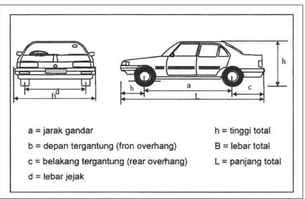Gambar 2.14 Dimensi kendaraan standar untuk mobil penumpang  2)  Ruang Bebas Kendaraan Parkir 