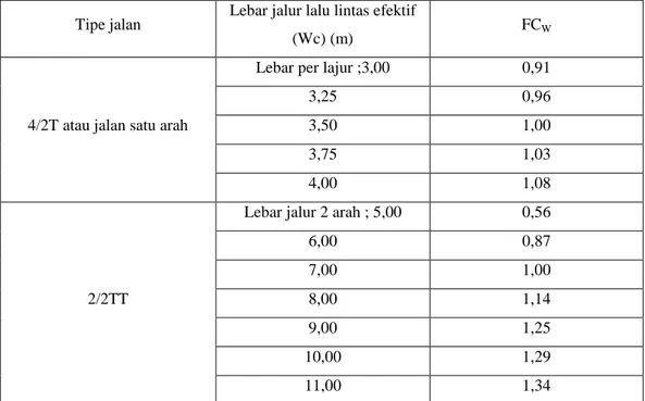 Tabel 2.10 Faktor penyesuaian kapasitas akibat perbedaan lebar lajur atau jalur  lalu lintas, FC W