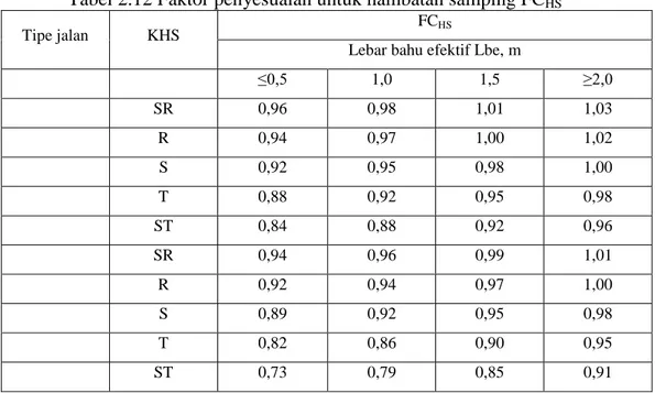 Tabel 2.12 Faktor penyesuaian untuk hambatan samping FC HS
