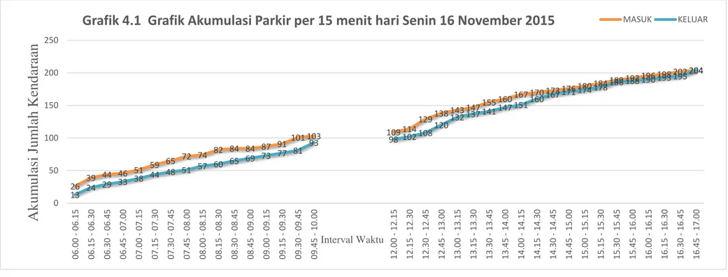 Grafik 4.1  Grafik Akumulasi Parkir per 15 menit hari Senin 16 November 2015 MASUK KELUAR