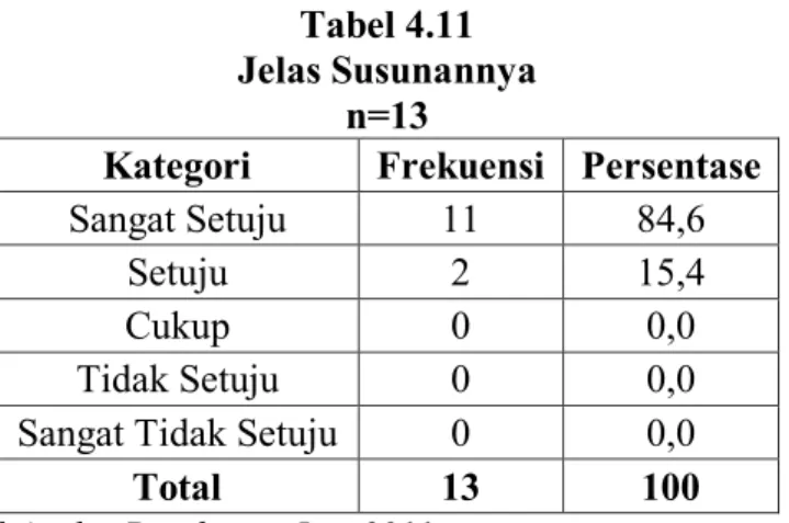 Tabel 4.11  Jelas Susunannya 