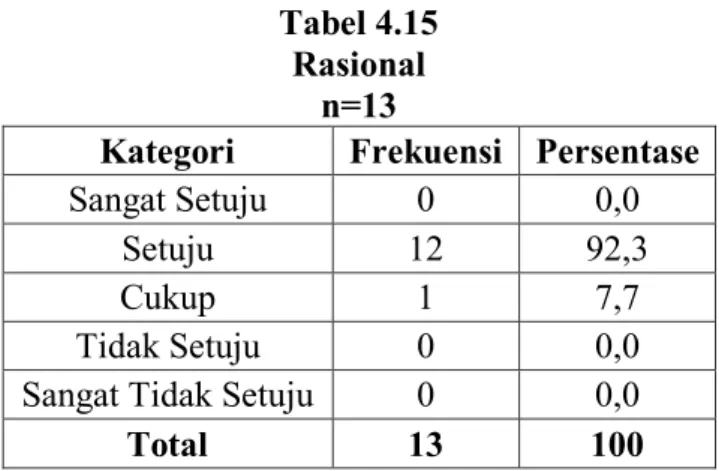 Tabel 4.15  Rasional 