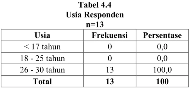 Tabel  4.3  di  atas  menunjukan  bahwa  dari  12  responden  yang  dijadikan  sampel, semuanya berjenis kelamin laki-laki
