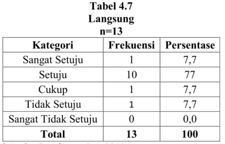 Tabel 4.7  Langsung 
