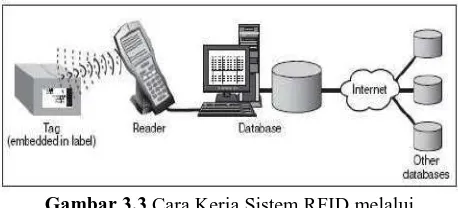 Gambar 3.3 Cara Kerja Sistem RFID melalui sinyal frekuensi radio 
