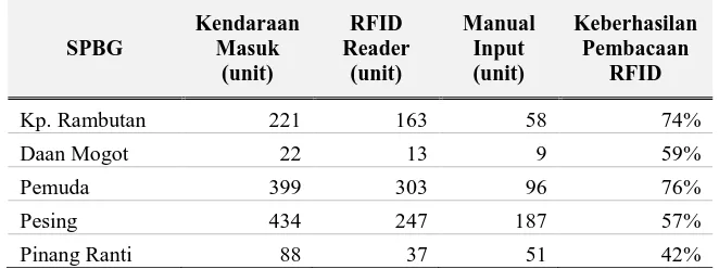 Tabel 2. Prosentase Data Tercatat Berdasarkan RFID Reader 