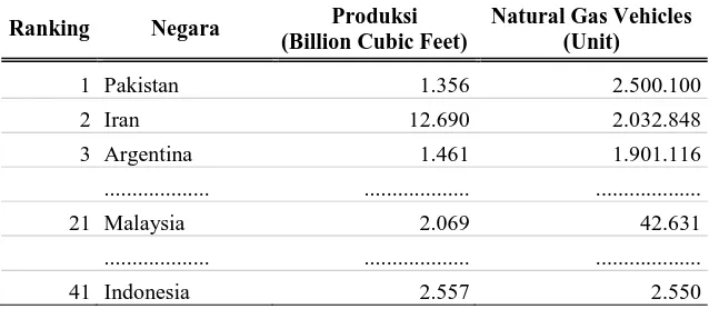 Tabel 1. Perbandingan Produksi dan Konsumsi Gas Alam di Beberapa Negara 