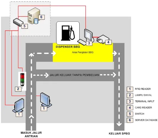 Gambar 4. Rancangan penempatan perangkat deteksi kendaraan di SPBG 
