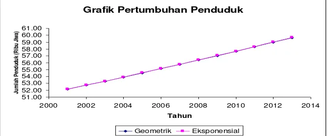 Grafik Pertumbuhan Penduduk