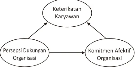 Persepsi Dukungan Organisasi Dan Komitmen Afektif Organisasi: Peran ...