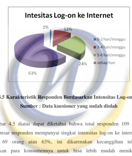 Gambar 4.5 Karakteristik Responden Berdasarkan Intensitas Log-on Ke Internet  Sumber : Data kuesioner yang sudah diolah 